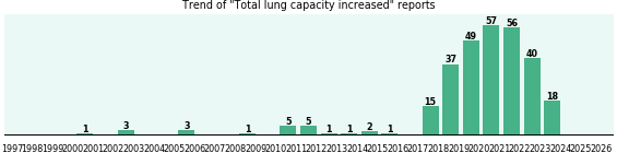 Total lung capacity increased: 295 reports.